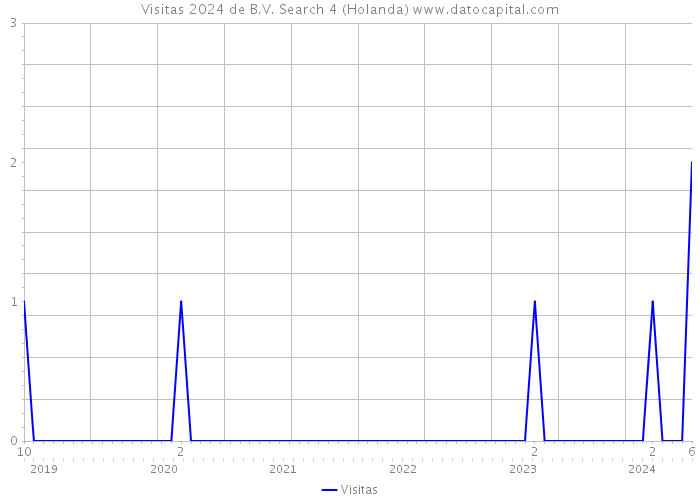 Visitas 2024 de B.V. Search 4 (Holanda) 