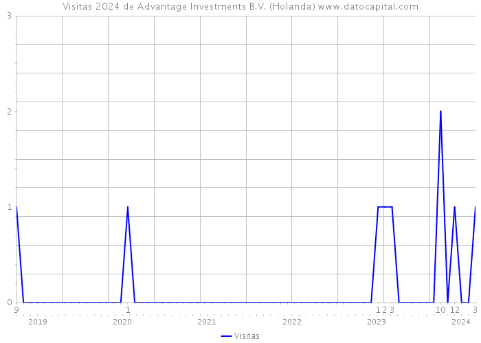Visitas 2024 de Advantage Investments B.V. (Holanda) 
