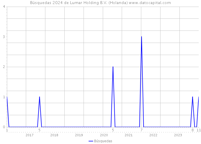 Búsquedas 2024 de Lumar Holding B.V. (Holanda) 