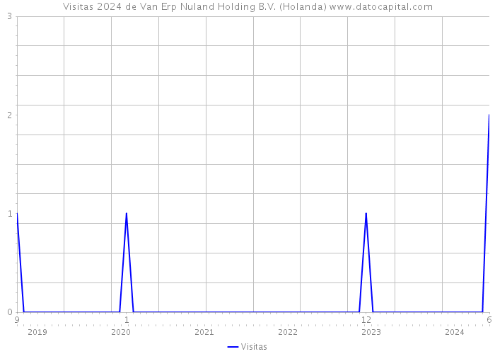 Visitas 2024 de Van Erp Nuland Holding B.V. (Holanda) 