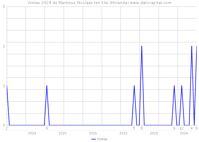 Visitas 2024 de Martinus Nicolaas ten Klei (Holanda) 