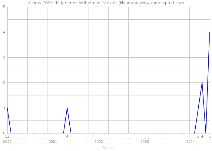 Visitas 2024 de Johanna Wilhelmina Viester (Holanda) 