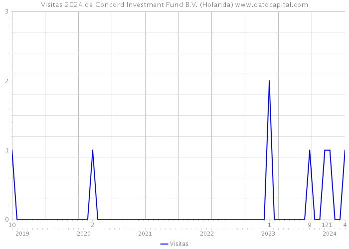 Visitas 2024 de Concord Investment Fund B.V. (Holanda) 