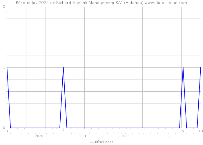 Búsquedas 2024 de Richard Agelink Management B.V. (Holanda) 