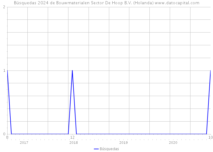 Búsquedas 2024 de Bouwmaterialen Sector De Hoop B.V. (Holanda) 