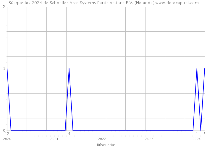 Búsquedas 2024 de Schoeller Arca Systems Participations B.V. (Holanda) 