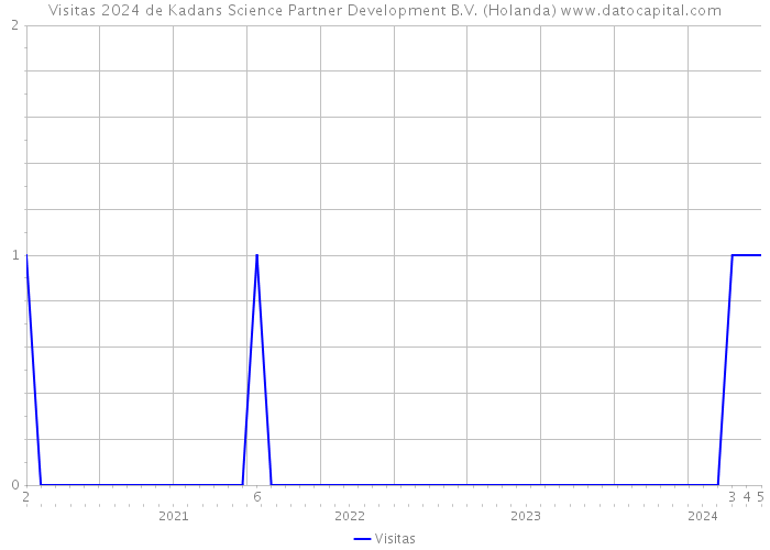 Visitas 2024 de Kadans Science Partner Development B.V. (Holanda) 
