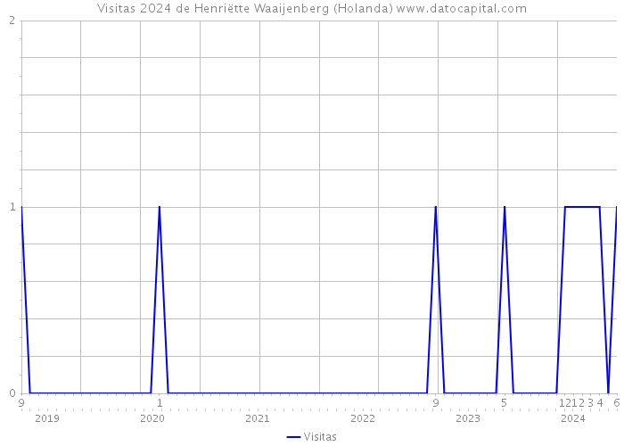 Visitas 2024 de Henriëtte Waaijenberg (Holanda) 