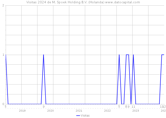 Visitas 2024 de M. Spoek Holding B.V. (Holanda) 