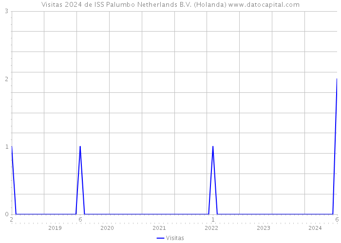 Visitas 2024 de ISS Palumbo Netherlands B.V. (Holanda) 