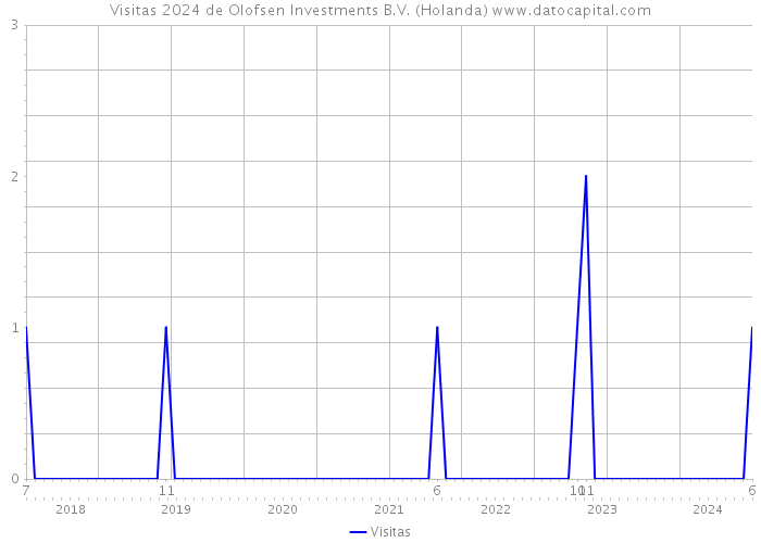 Visitas 2024 de Olofsen Investments B.V. (Holanda) 