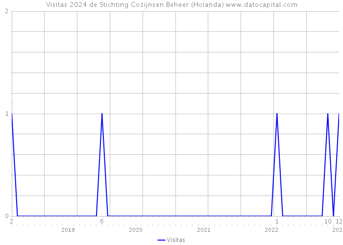 Visitas 2024 de Stichting Cozijnsen Beheer (Holanda) 