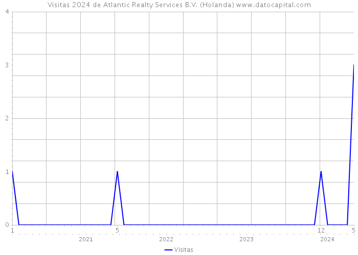 Visitas 2024 de Atlantic Realty Services B.V. (Holanda) 