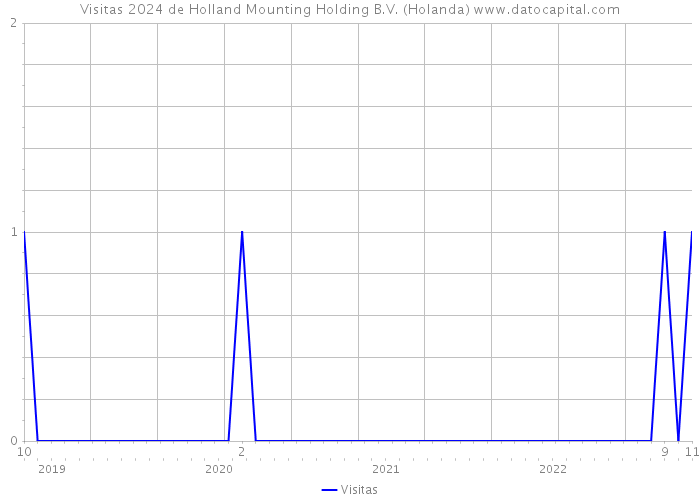 Visitas 2024 de Holland Mounting Holding B.V. (Holanda) 