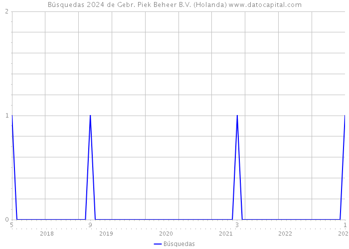 Búsquedas 2024 de Gebr. Piek Beheer B.V. (Holanda) 