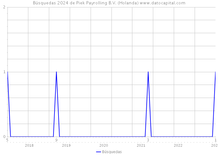 Búsquedas 2024 de Piek Payrolling B.V. (Holanda) 