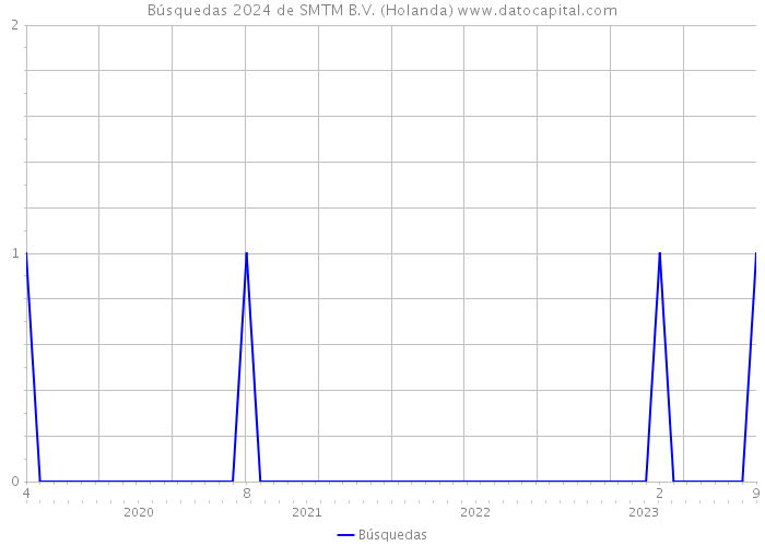 Búsquedas 2024 de SMTM B.V. (Holanda) 