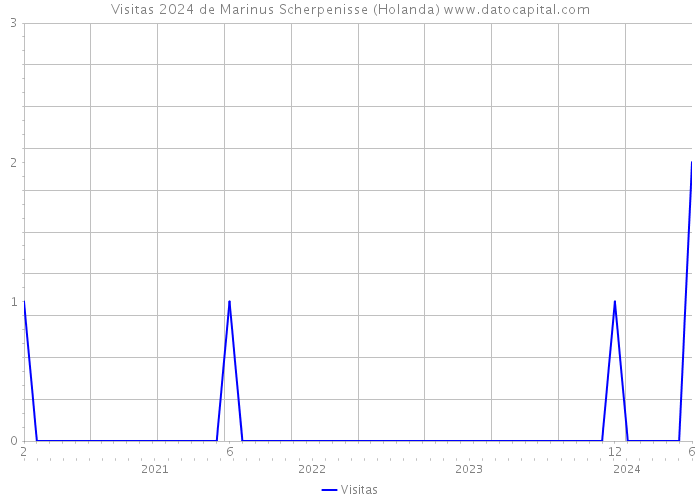 Visitas 2024 de Marinus Scherpenisse (Holanda) 