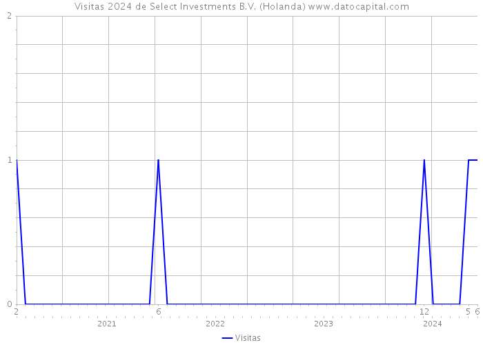 Visitas 2024 de Select Investments B.V. (Holanda) 