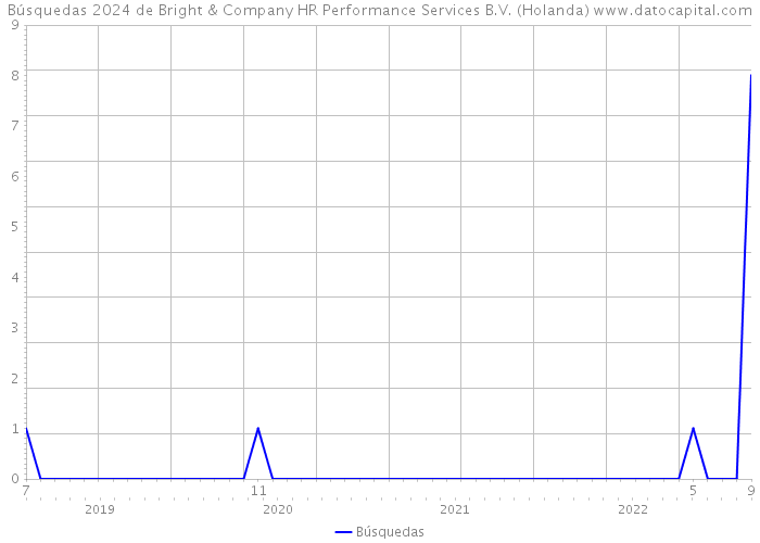 Búsquedas 2024 de Bright & Company HR Performance Services B.V. (Holanda) 