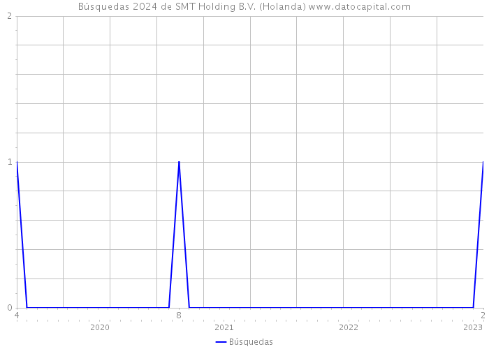 Búsquedas 2024 de SMT Holding B.V. (Holanda) 