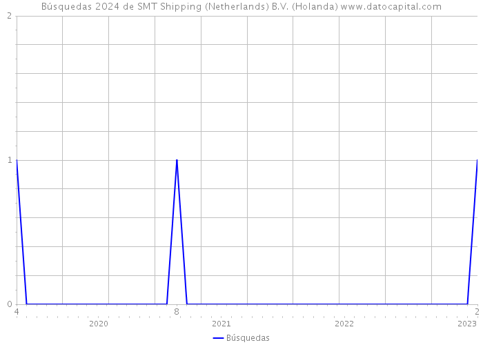 Búsquedas 2024 de SMT Shipping (Netherlands) B.V. (Holanda) 