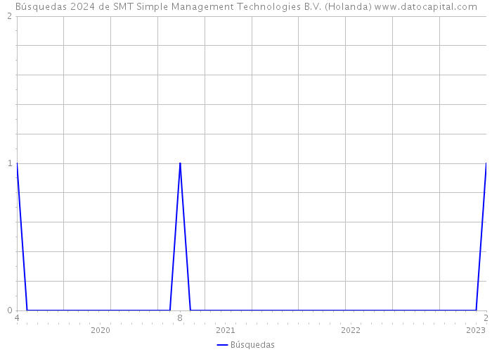 Búsquedas 2024 de SMT Simple Management Technologies B.V. (Holanda) 