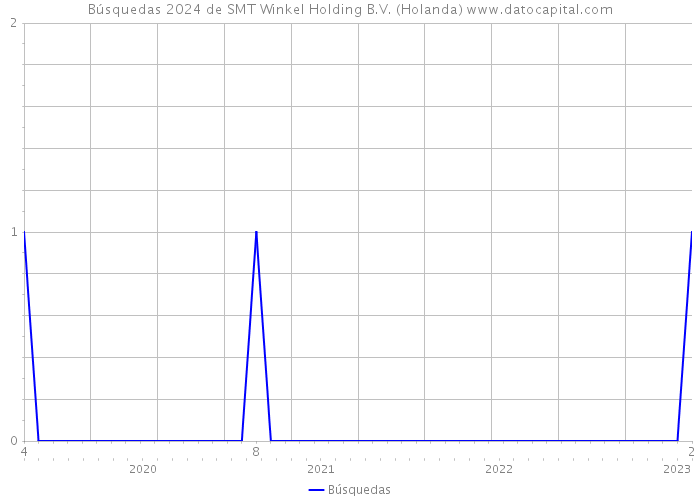 Búsquedas 2024 de SMT Winkel Holding B.V. (Holanda) 