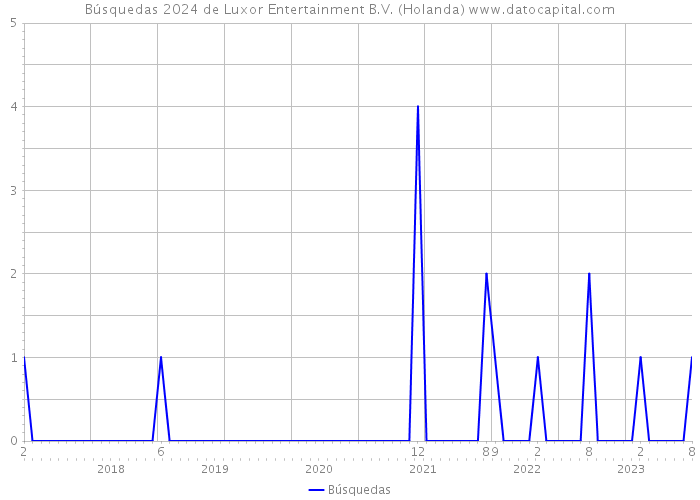 Búsquedas 2024 de Luxor Entertainment B.V. (Holanda) 