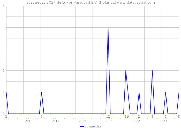 Búsquedas 2024 de Luxor Vastgoed B.V. (Holanda) 