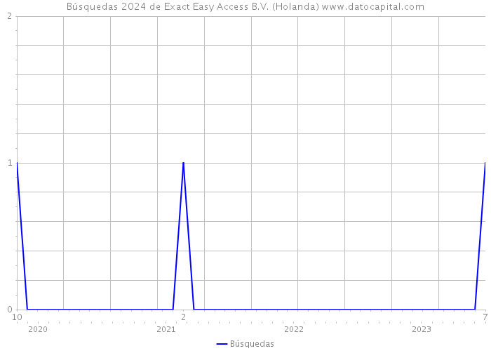 Búsquedas 2024 de Exact Easy Access B.V. (Holanda) 