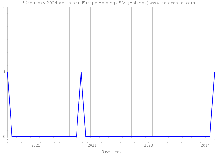 Búsquedas 2024 de Upjohn Europe Holdings B.V. (Holanda) 
