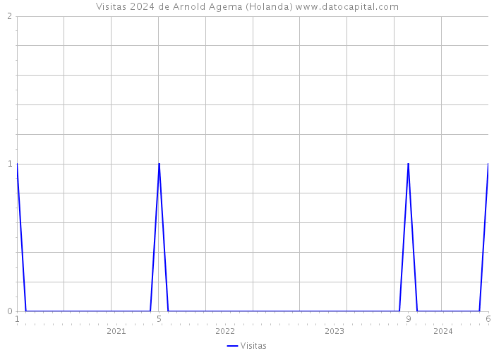 Visitas 2024 de Arnold Agema (Holanda) 