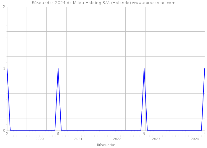 Búsquedas 2024 de Milou Holding B.V. (Holanda) 