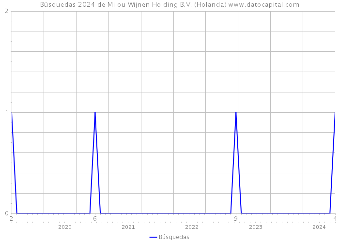 Búsquedas 2024 de Milou Wijnen Holding B.V. (Holanda) 