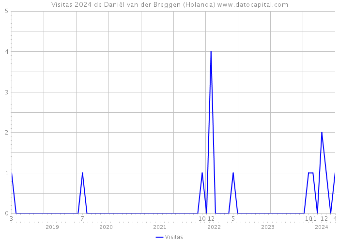 Visitas 2024 de Daniël van der Breggen (Holanda) 