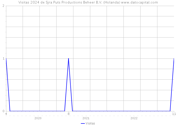 Visitas 2024 de Sjra Puts Productions Beheer B.V. (Holanda) 