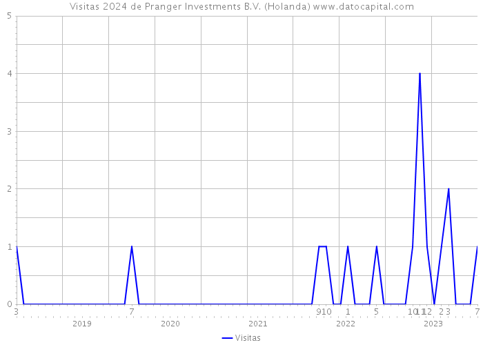 Visitas 2024 de Pranger Investments B.V. (Holanda) 