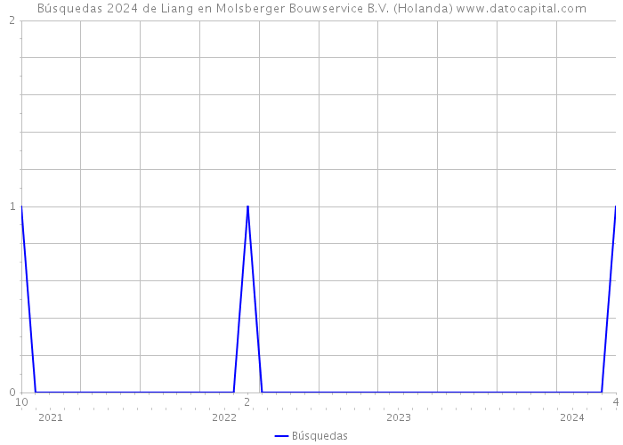 Búsquedas 2024 de Liang en Molsberger Bouwservice B.V. (Holanda) 
