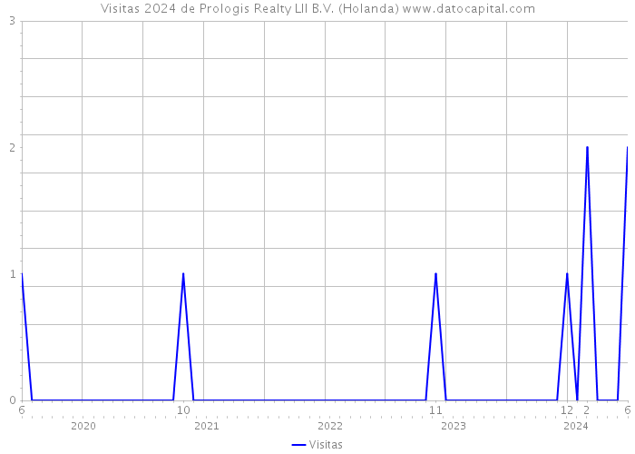 Visitas 2024 de Prologis Realty LII B.V. (Holanda) 