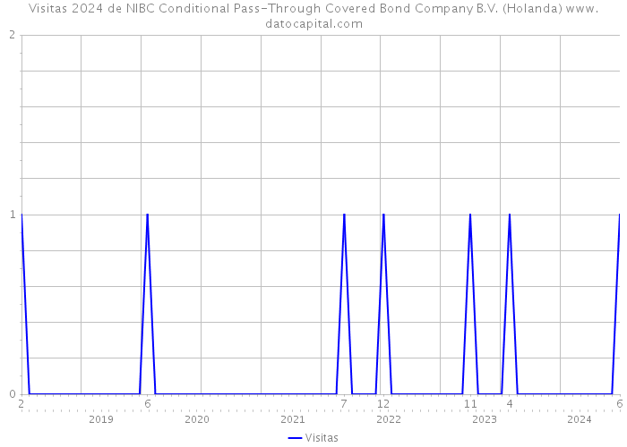 Visitas 2024 de NIBC Conditional Pass-Through Covered Bond Company B.V. (Holanda) 