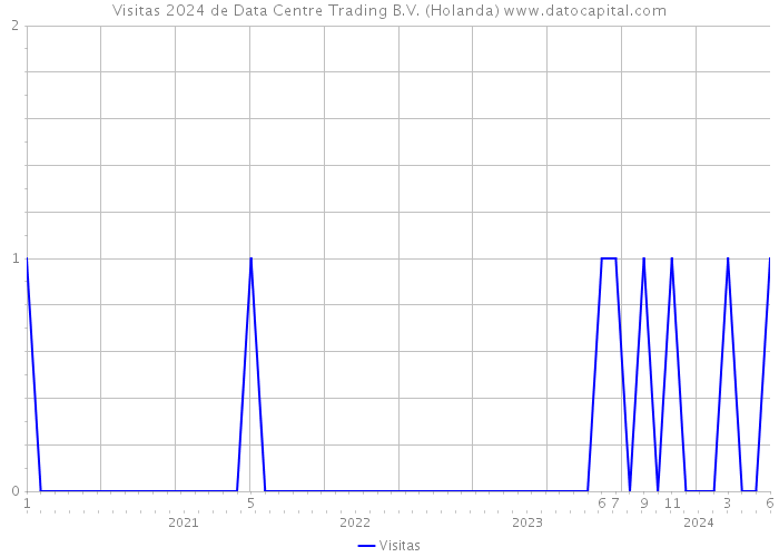 Visitas 2024 de Data Centre Trading B.V. (Holanda) 