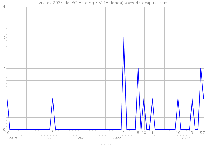 Visitas 2024 de IBC Holding B.V. (Holanda) 