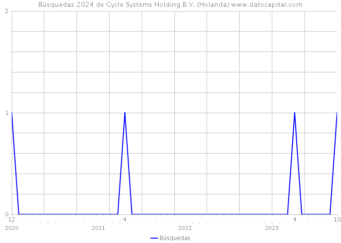 Búsquedas 2024 de Cycle Systems Holding B.V. (Holanda) 