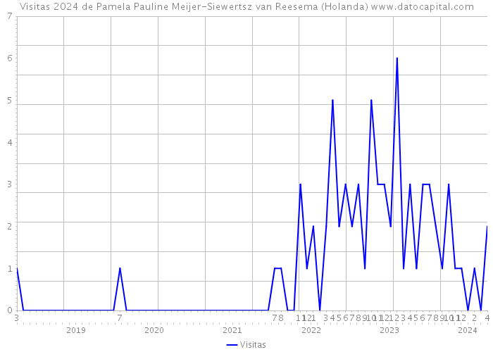 Visitas 2024 de Pamela Pauline Meijer-Siewertsz van Reesema (Holanda) 