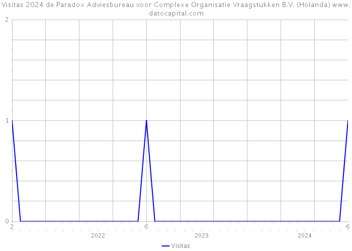 Visitas 2024 de Paradox Adviesbureau voor Complexe Organisatie Vraagstukken B.V. (Holanda) 