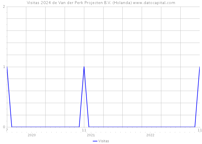 Visitas 2024 de Van der Perk Projecten B.V. (Holanda) 