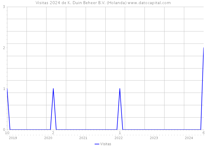 Visitas 2024 de K. Duin Beheer B.V. (Holanda) 