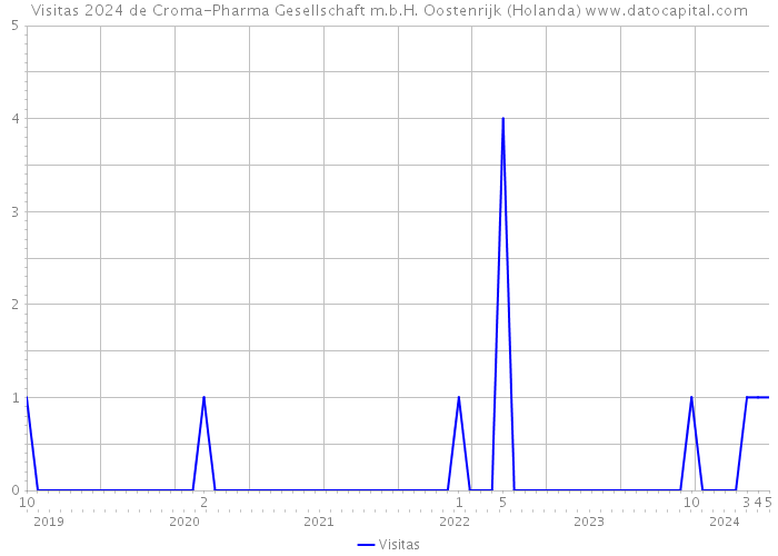 Visitas 2024 de Croma-Pharma Gesellschaft m.b.H. Oostenrijk (Holanda) 