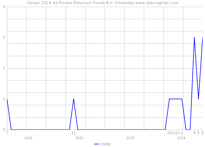 Visitas 2024 de Private Pensioen Funds B.V. (Holanda) 